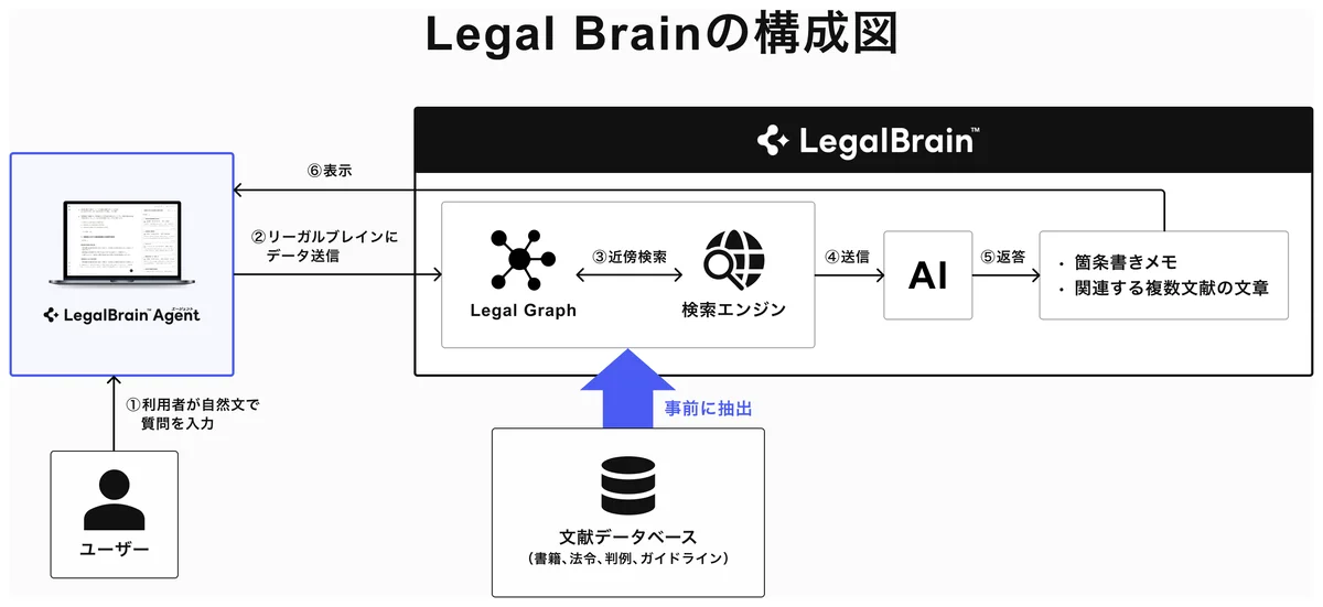 Legal Brain の構成図。①利用者が自然文で質問を入力し、②LegalBrain エージェントからリーガルブレインへデータを送信。LegalBrain 内部では Legal Graph と検索エンジンが③近傍検索でやりとりし、④AIへ送信、⑤箇条書きメモと関連する複数文献の文章を返答、⑥エージェント側へ表示される。文献データベース（書籍・法令・判例・ガイドライン）からは事前に情報が抽出され検索エンジンへ渡される