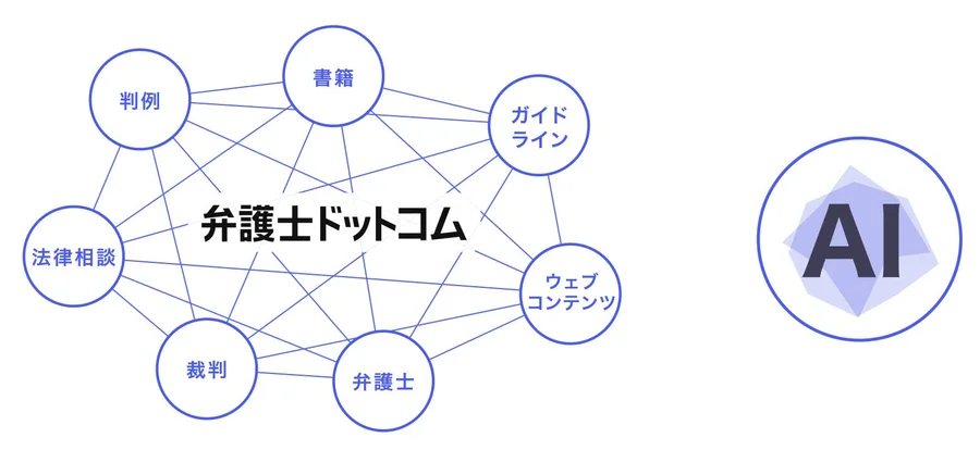 LegalGraph の概念図。判例・書籍・ガイドライン・ウェブコンテンツ・弁護士・裁判・法律相談といったデータが「弁護士ドットコム」を中心に相互に線で結ばれ、ネットワーク状のグラフを形成している