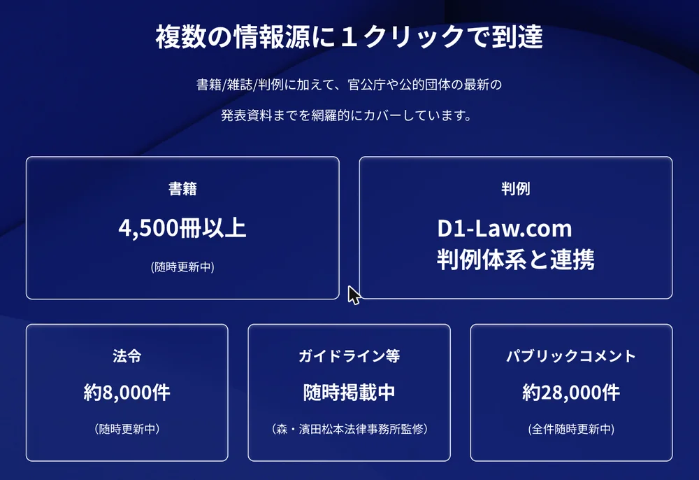 Legalscape の収録コンテンツを示す公式サイトの図。「複数の情報源に1クリックで到達」という見出しの下に、書籍4,500冊以上（随時更新中）、判例はD1-Law.com判例体系と連携、法令約8,000件、ガイドライン等は随時掲載中（森・濱田松本法律事務所監修）、パブリックコメント約28,000件（全件随時更新中）の5つが並んでいる