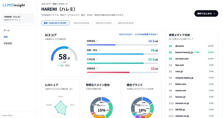 LLMOinsight 的分析界面。AI 评分 58.0/100 的明细为推荐强度 14.5/40、推荐一致性 16/20、引用质量 15.5/20、认知准确度 12/20，右侧的参照媒体分析按被参照数排列着 @cosme、my-best.com 等引用来源域名
