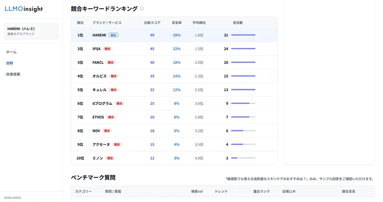 LLMOinsight 的竞品关键词排名界面。自家品牌与 10 家竞品按对比评分・提及率・平均排名・提及数四个指标排成名次表