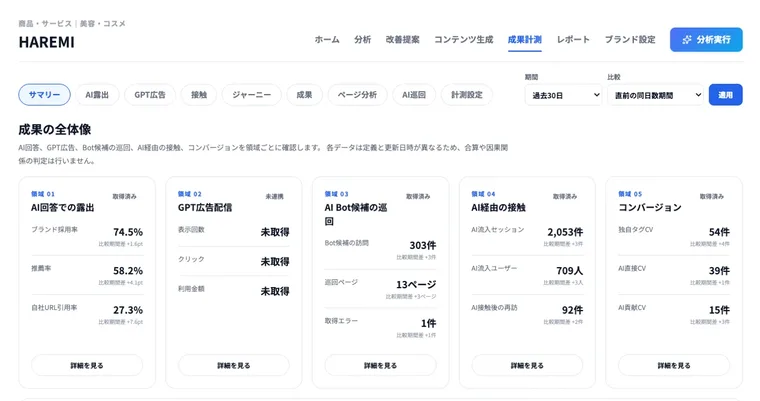 LLMOinsight 的成果测量摘要界面。AI 回答中的曝光、GPT 广告投放、AI Bot 候选的爬取、经由 AI 的接触、转化五个领域以卡片并列，分别显示品牌采用率 74.5%、AI 流入会话 2,053 次等数值