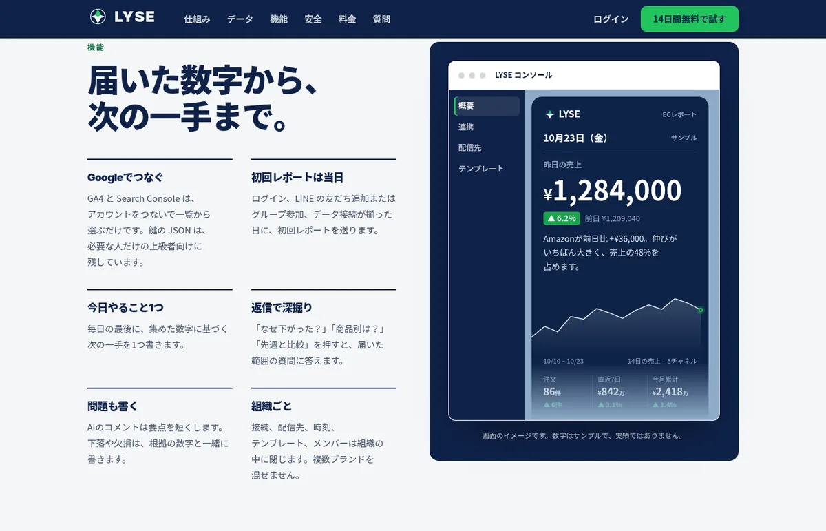 LYSE公式サイトの機能紹介と、ECレポートの画面イメージ。昨日の売上と前日比、3チャネルの売上グラフ、注文数が表示されている
