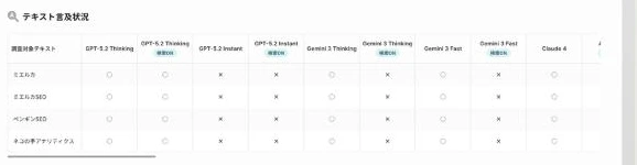 ミエルカGEOのテキスト言及状況マトリクス。自社（ミエルカ）と競合（ミエルカSEO・ペンギンSEO・ネコの手アナリティクス）が、GPT-5.2・Gemini 3・Claude 4 などのモデルごとに言及されているか（○×）を一覧で比較している