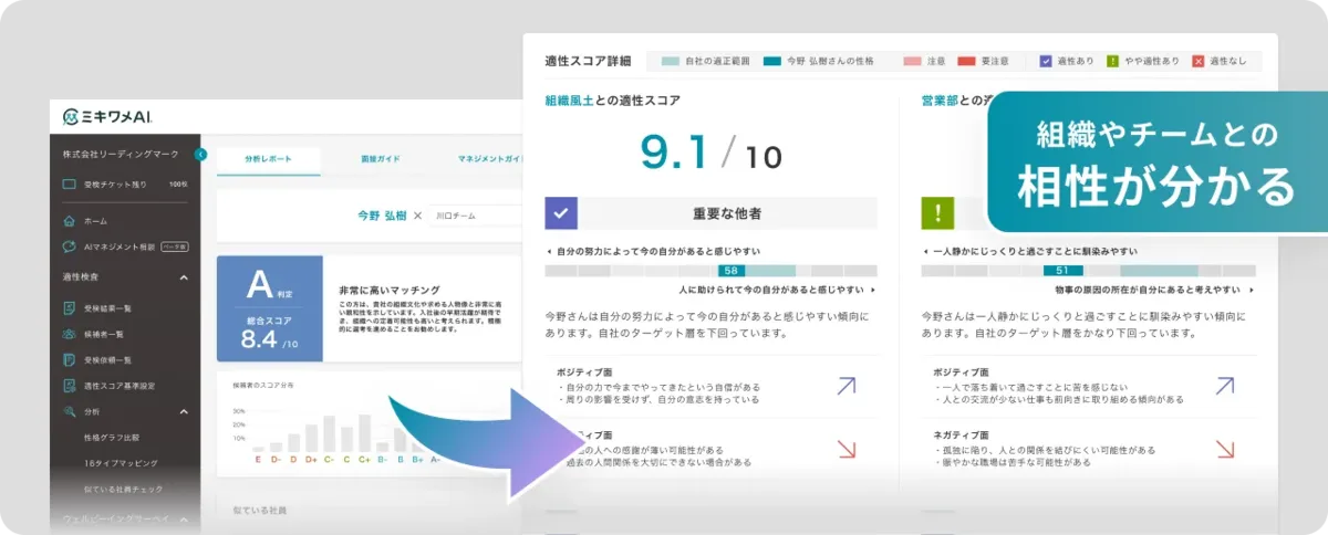 ミキワメAIの分析レポート画面。左に受検結果一覧・分析などのメニュー、中央に「A判定・総合スコア8.4/10・非常に高いマッチング」の候補者評価、右に組織風土との適性スコア9.1/10や性格の傾向・ポジティブ面/ネガティブ面の詳細が表示されている