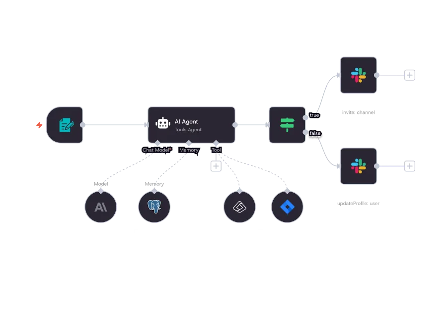 n8n のワークフローキャンバス。トリガーから「AI Agent（Tools Agent）」ノードへつながり、Chat Model・Memory・Tool がぶら下がり、条件分岐で2つのSlackノードに分かれている