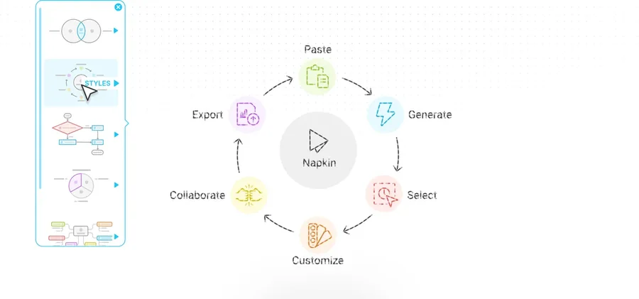 Napkinの流れを示す図。Paste→Generate→Select→Customize→Collaborate→Exportの循環と、生成された図案（ベン図・フローチャート・円グラフ・マインドマップ）の一覧