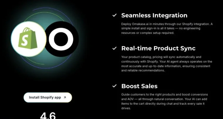 Omakase.ai 的 Shopify 联动说明，列出 Seamless Integration、Real-time Product Sync、Boost Sales 三点，并显示应用安装按钮与4.6分评分