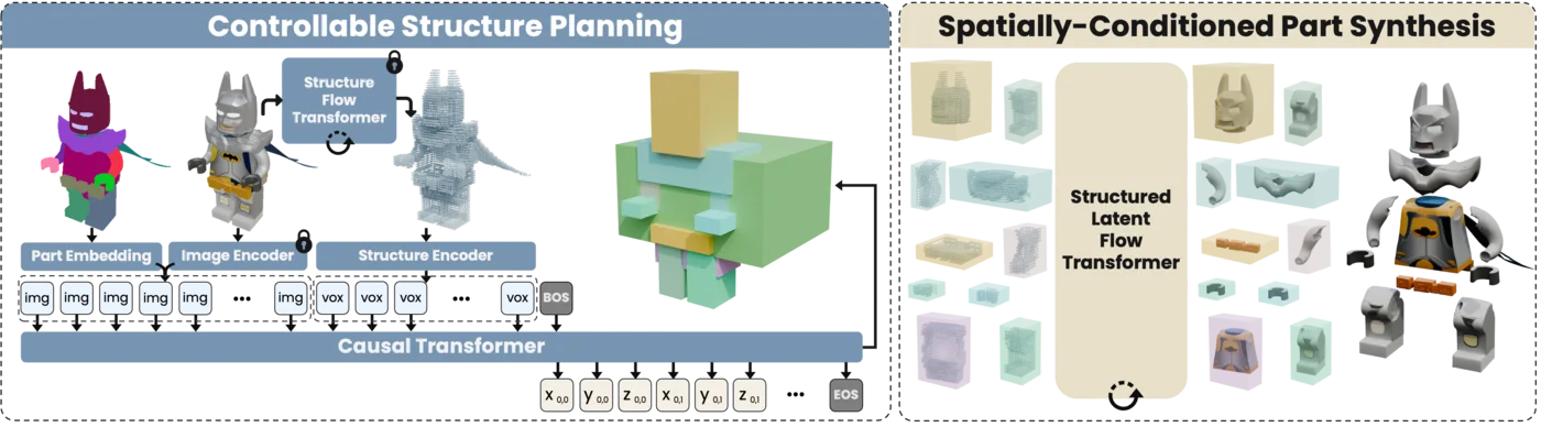Omnipartの処理の流れ。前段の「Controllable Structure Planning(制御可能な構造計画)」で画像から各パーツの3Dバウンディングボックス列を生成し、後段の「Spatially-Conditioned Part Synthesis(空間条件付きパーツ合成)」でそのレイアウト内に全パーツを同時に合成する2段構成を示した図
