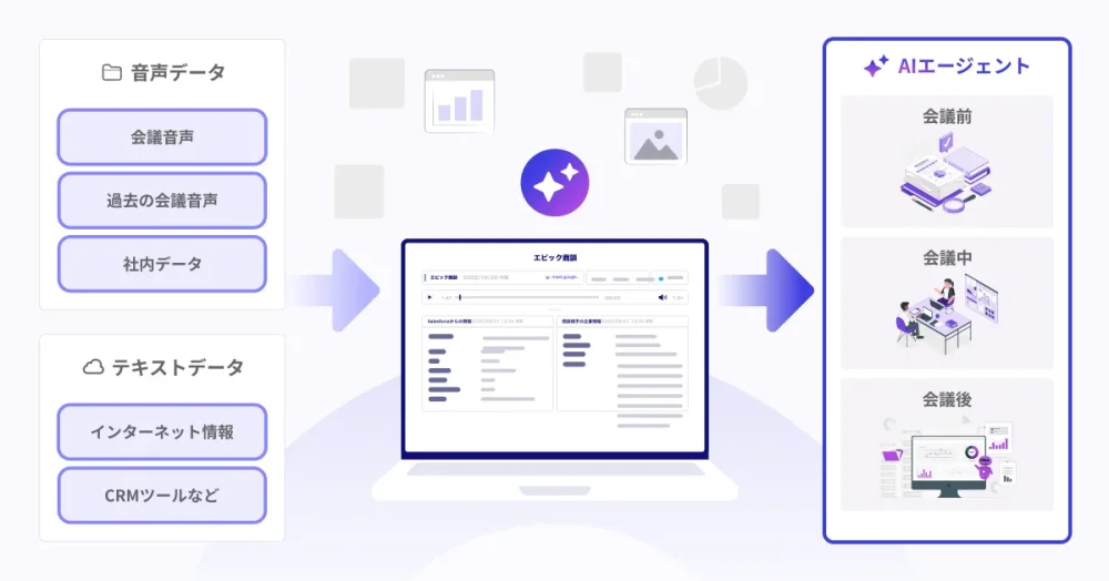 How Otolio works: it ingests meeting audio, internal data, and CRM, and an AI agent automates work before, during, and after the meeting