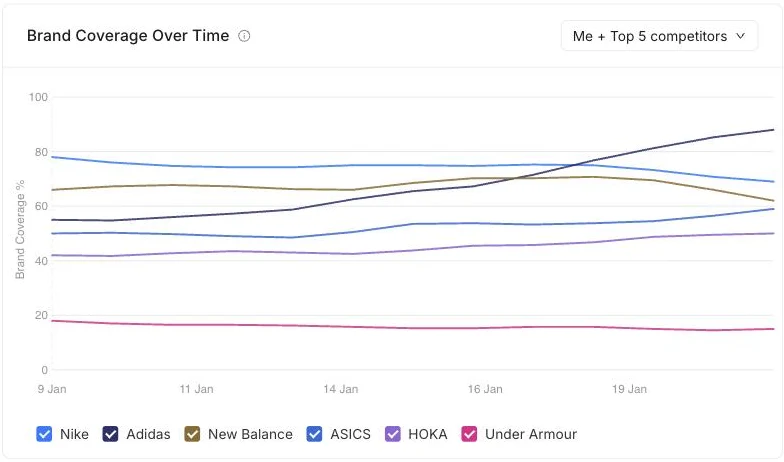 OtterlyAIのブランドレポート「Brand Coverage Over Time」。自社と競合上位5社（Nike・Adidas・New Balance・ASICS・HOKA・Under Armour）の言及率（Brand Coverage %）の推移を折れ線グラフで比較している