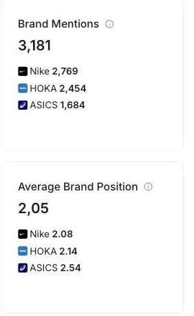 OtterlyAIの競合比較。Brand Mentions（Nike 2,769／HOKA 2,454／ASICS 1,684）とAverage Brand Position（Nike 2.08／HOKA 2.14／ASICS 2.54）を自社・競合の内訳つきで表示