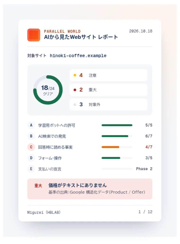 Parallel Worldのレポート見本の表紙。18/24クリアの円グラフ、注意4・重大2・対象外3の件数、A〜Eの入口ごとの達成数、重大「価格がテキストにありません」の項目