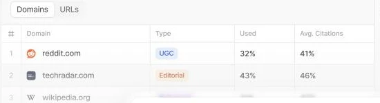 Peec AIの引用元（Domains）分析。reddit.com（UGC）・techradar.com（Editorial）・wikipedia.org などが、Used（使用率）と Avg. Citations（平均引用）とともに一覧表示されている