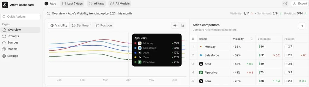 Peec AIのダッシュボード。Overviewに Visibility／Sentiment／Position のタブと、Monday・Salesforce・Attio・Zero・Pipedrive の言及率推移グラフ、右側に競合をVisibility／Sentiment／Positionで比較する表が表示されている