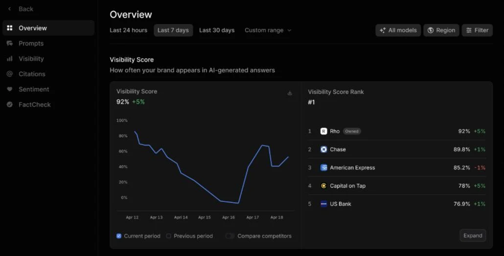 ProfoundのAnswer Engine Insightsダッシュボード。左に Overview/Prompts/Visibility/Citations/Sentiment/FactCheck のメニュー、中央に「Visibility Score 92%(+5%)」の推移グラフ、右に競合とのランキング(Rho・Chase・American Express・Capital on Tap・US Bank)が表示されている