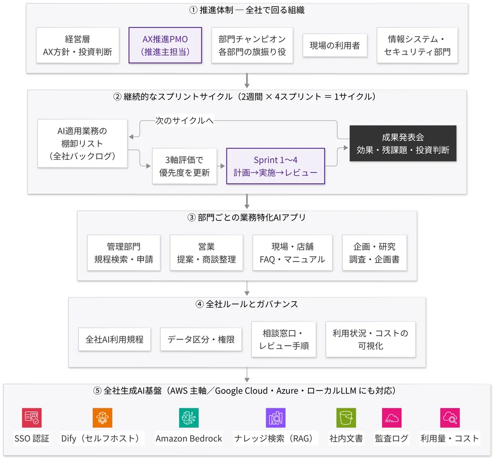 Ragateが示す全社導入の目指す姿の図。①推進体制（経営層・AX推進PMO・部門チャンピオン・現場・情報システム部門）、②2週間×4スプリントの継続的なサイクル、③部門ごとの業務特化AIアプリ、④全社ルールとガバナンス、⑤AWS主軸の全社生成AI基盤（SSO認証・Dify・Amazon Bedrock・ナレッジ検索・監査ログなど）の5段で構成されている