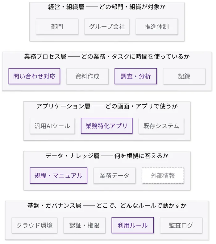 業務を5つの層で棚卸しするレイヤーマップの例。経営・組織層、業務プロセス層（問い合わせ対応・調査分析を強調）、アプリケーション層（業務特化アプリを強調）、データ・ナレッジ層（規程・マニュアルを強調）、基盤・ガバナンス層（利用ルールを強調）が並ぶ