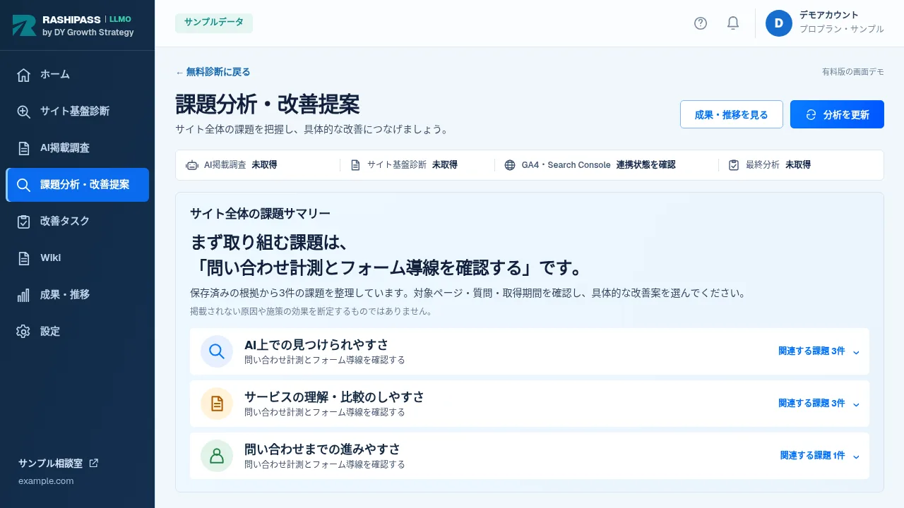RASHIPASS LLMO の「課題分析・改善提案」画面(製品デモのサンプルデータ)。「サイト全体の課題サマリー」に、まず取り組む課題として「問い合わせ計測とフォーム導線を確認する」を示し、AI上での見つけられやすさ、サービスの理解・比較のしやすさ、問い合わせまでの進みやすさの3つの観点に関連する課題が並ぶ。上部にAI掲載調査・サイト基盤診断・GA4・Search Console・最終分析の取得状況が表示されている