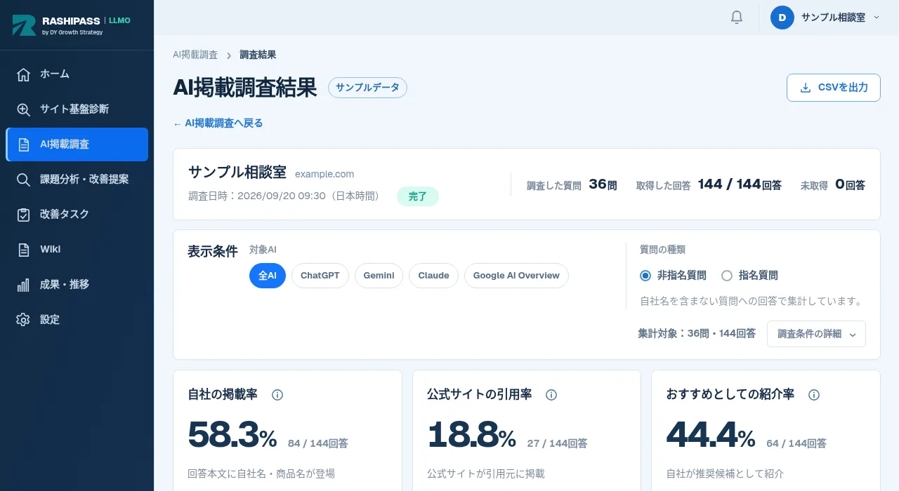 RASHIPASS LLMO の「AI掲載調査結果」画面(製品デモのサンプルデータ)。架空の「サンプル相談室」について2026/09/20に36問を調べ、取得した回答144/144・未取得0回答と表示。対象AIを全AI・ChatGPT・Gemini・Claude・Google AI Overviewで切り替え、非指名質問と指名質問を選べる。下段に自社の掲載率58.3%(84/144回答)、公式サイトの引用率18.8%(27/144回答)、おすすめとしての紹介率44.4%(64/144回答)が並ぶ