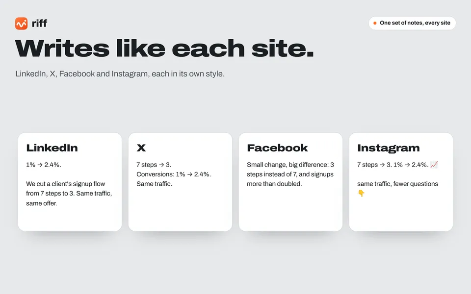 Riffの紹介画像。「Writes like each site.」の見出しの下に、同じ内容を LinkedIn・X・Facebook・Instagram 向けにそれぞれ書き分けた4枚のカードが並ぶ