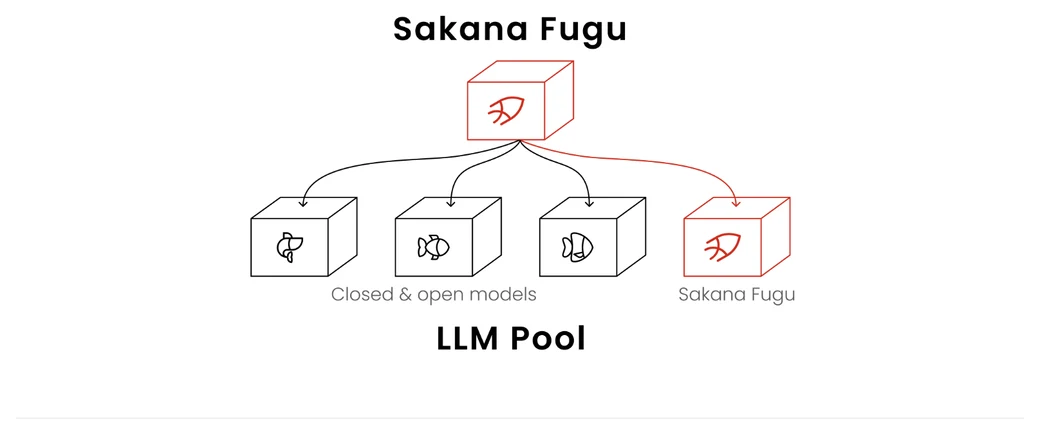 Sakana Fuguの仕組みの図。上部の「Sakana Fugu」から、下部の「LLM Pool」（Closed & open models＝各社のクローズド／オープンモデルと、Sakana Fugu 自身のモデル）へ矢印が伸び、複数のモデルを動的に束ねて指揮する様子を表している