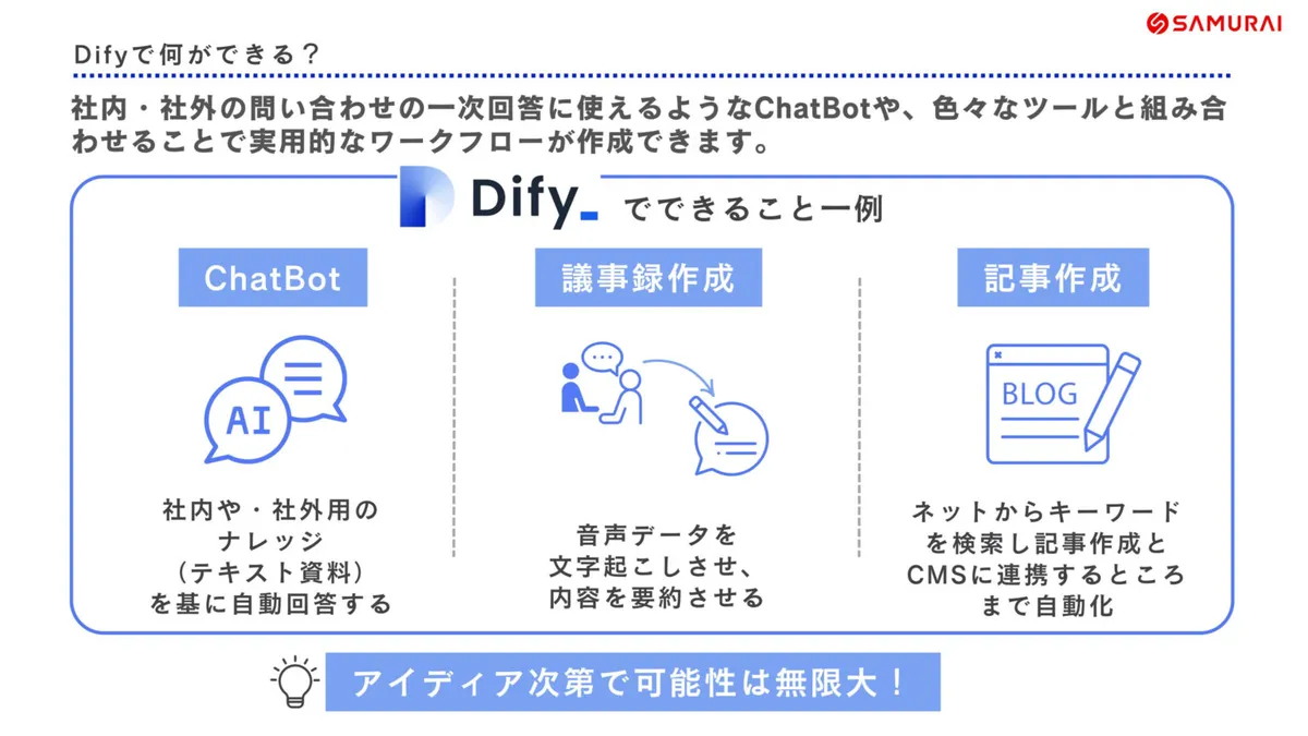 「Difyで何ができる？」と題した SAMURAI の資料。ChatBot（社内外のナレッジを基に自動回答）、議事録作成（音声データを文字起こしし要約）、記事作成（キーワード検索から記事作成・CMS連携まで自動化）の3つの例が並んでいる