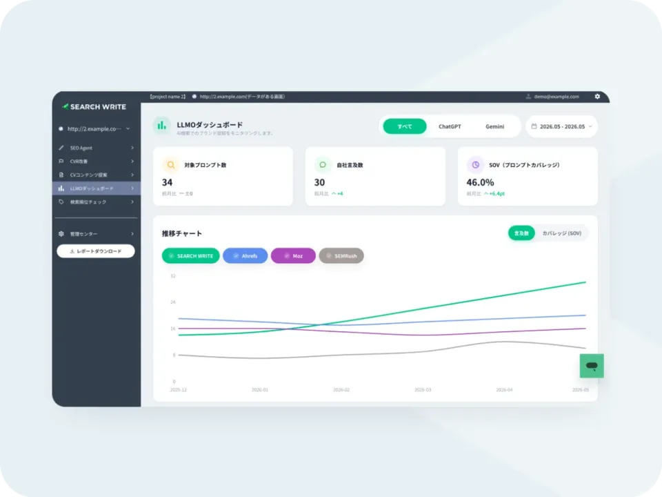 SEARCH WRITE's LLMO Dashboard (sample data). At the top you switch between "All," "ChatGPT" and "Gemini"; it shows 34 target prompts, 30 brand mentions and 46.0% SOV (prompt coverage) with month-over-month changes. The trend chart below compares mention counts for SEARCH WRITE, Ahrefs, Moz and SEMRush