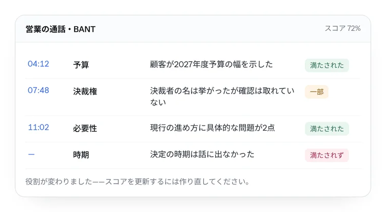 SonaFact 销售通话复盘（BANT 评分卡）的界面示意图。预算、决策权、需求、时间各项依次显示通话时间、内容以及满足、部分满足或未满足的判定，总分为 72%