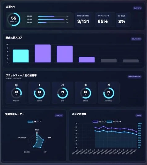 SUPER ACTのダッシュボード拡大。主要KPI（総合スコア・平均メンション率・第一想起率）、競合比較スコア、プラットフォーム別の推薦率（ChatGPT 32／Gemini 83／Grok 71／Claude 60／Perplexity 79）、文脈分析レーダー、スコアの推移