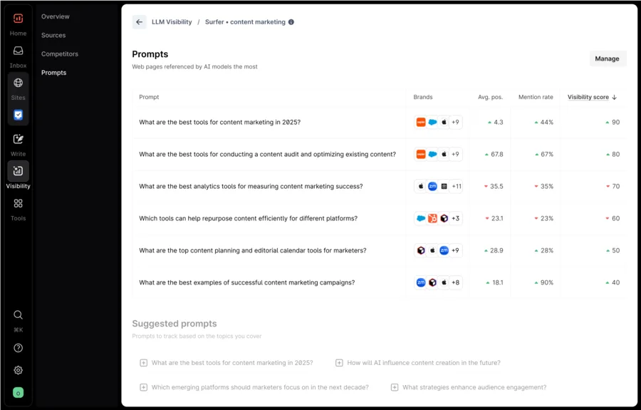 Surfer の AI Tracker 画面。指定プロンプトごとに、ChatGPTやPerplexity等のAI検索で自社ブランドが言及・引用されるかを一覧化している