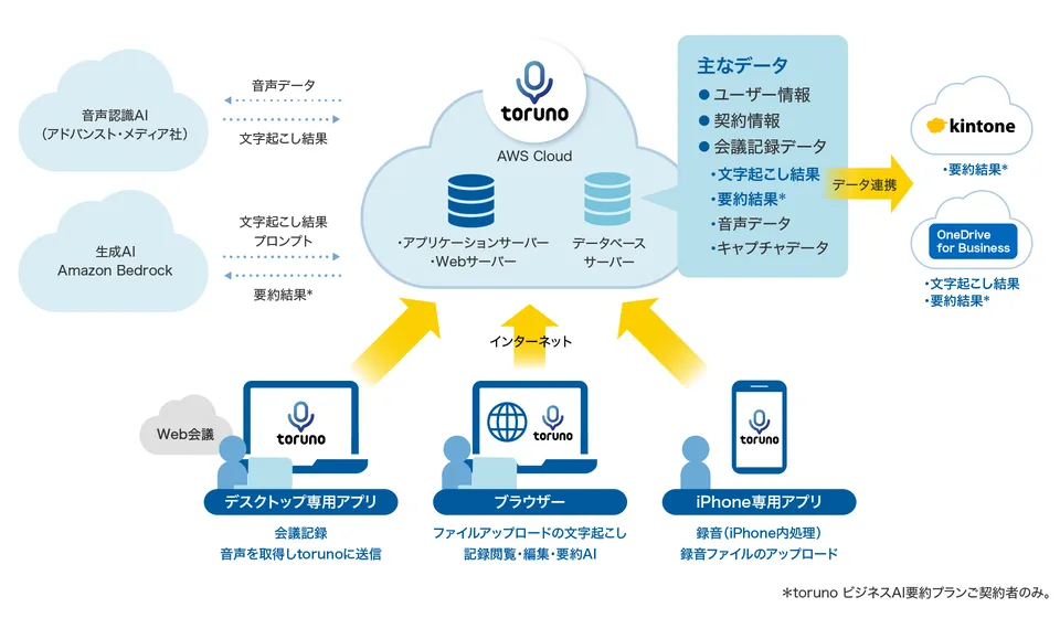 toruno system architecture diagram. The desktop app, browser and iPhone app connect over the internet to toruno on AWS Cloud, which sends audio data and prompts to the speech recognition AI (Advanced Media) and generative AI (Amazon Bedrock) and passes transcripts and summaries to kintone and OneDrive for Business