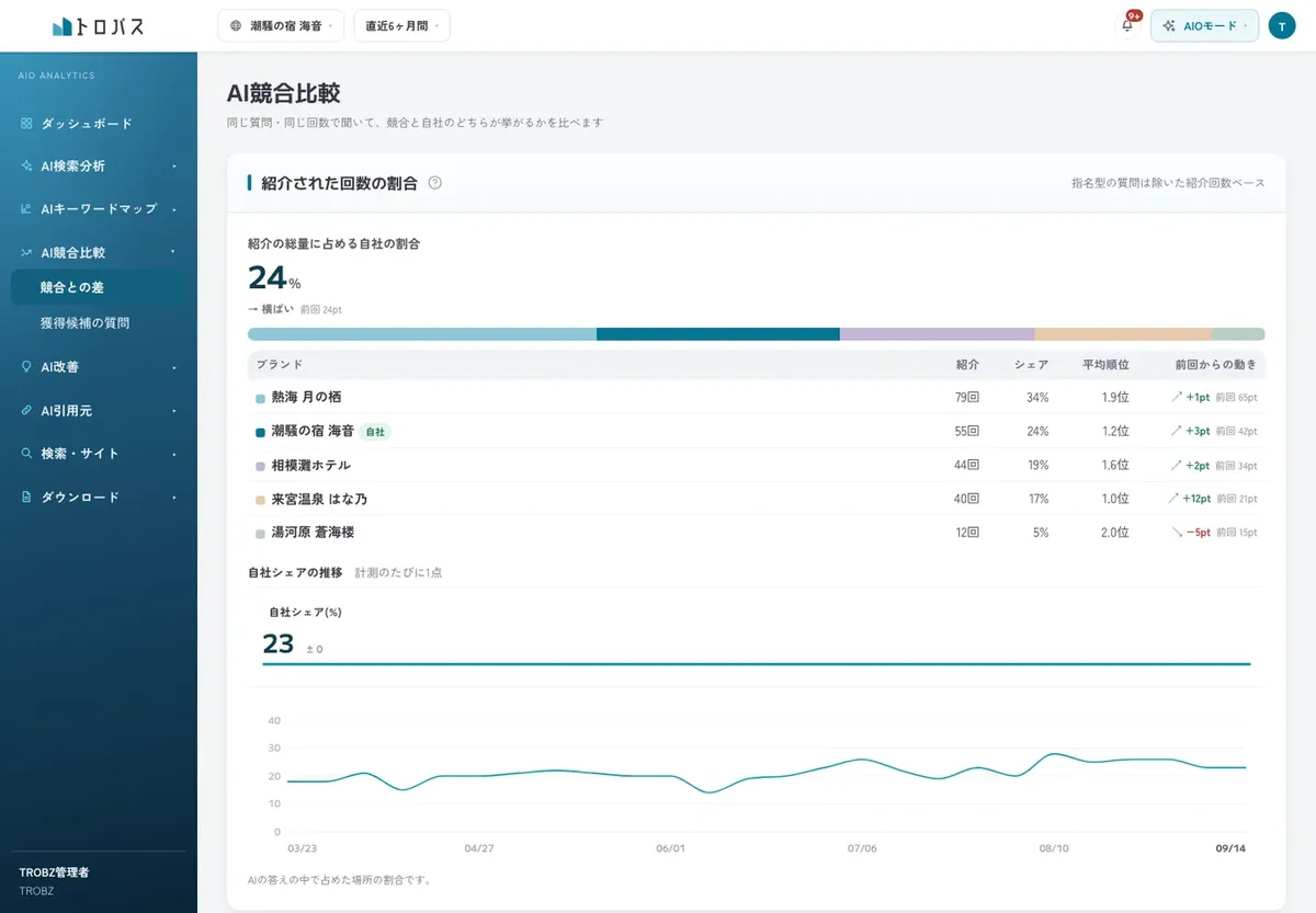 トロパスの「AI競合比較」画面。「紹介された回数の割合」として自社のシェア24%を示し、熱海 月の栖 79回・34%・平均1.9位、潮騒の宿 海音（自社）55回・24%・1.2位など5つのブランドの紹介回数・シェア・平均順位・前回からの動きを表で並べ、下に自社シェアの推移グラフがある
