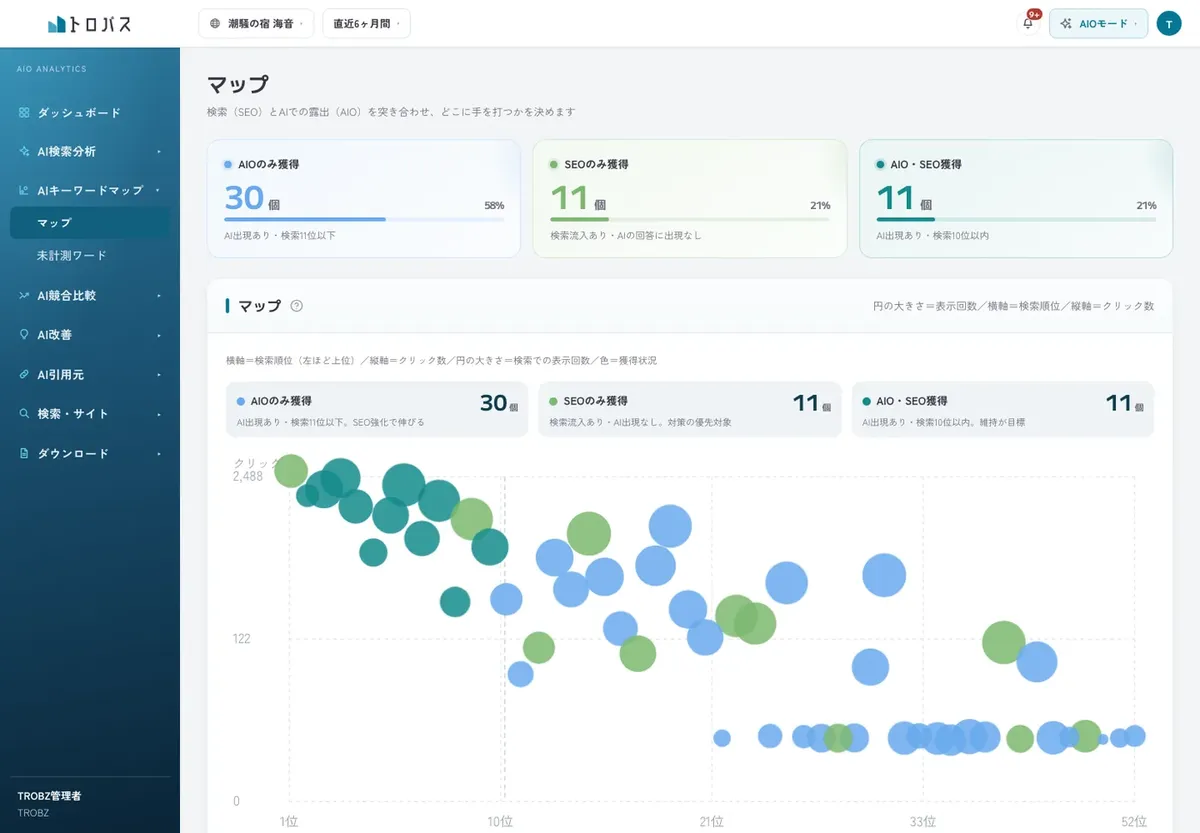 トロパスの「マップ」画面。検索（SEO）とAIでの露出（AIO）を突き合わせ、「AIOのみ獲得 30個」「SEOのみ獲得 11個」「AIO・SEO獲得 11個」に分けたうえで、横軸を検索順位・縦軸をクリック数・円の大きさを表示回数にした散布図で各キーワードを示している