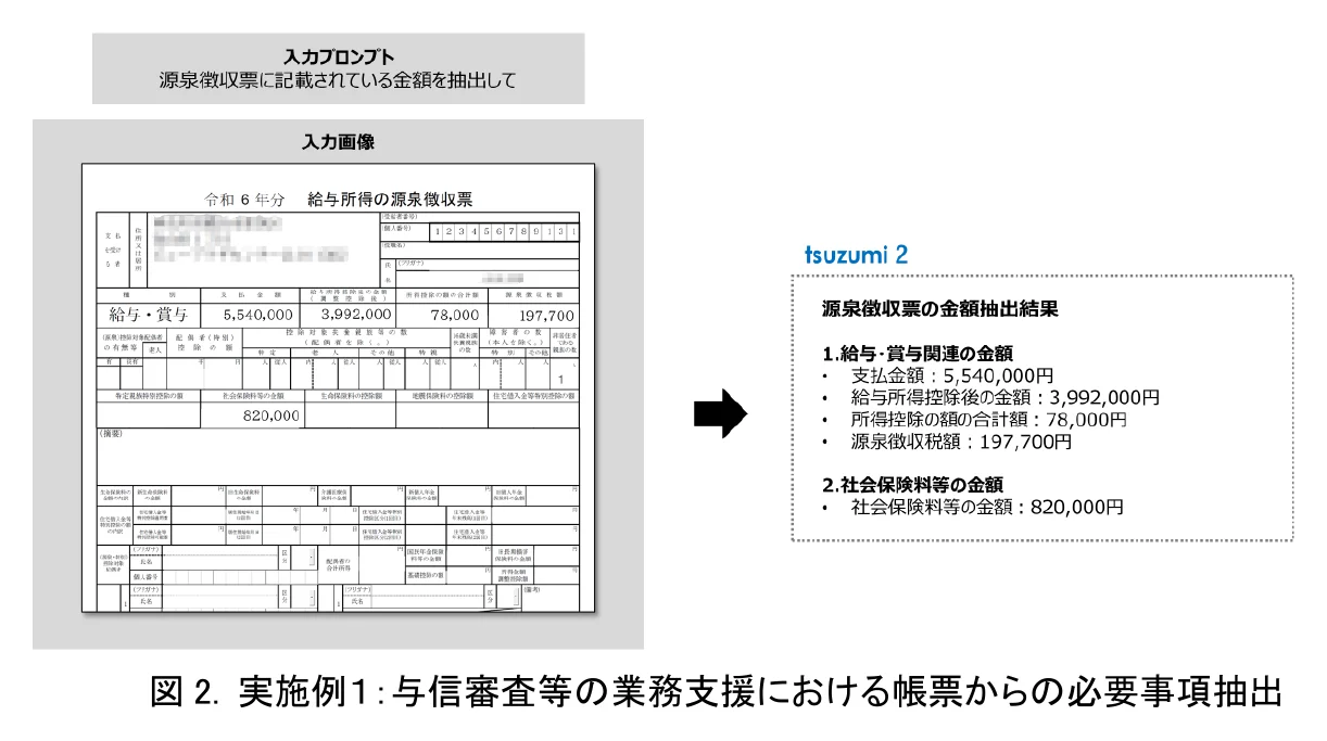 源泉徴収票の画像と「源泉徴収票に記載されている金額を抽出して」というプロンプトを入力し、tsuzumi 2が支払金額5,540,000円・源泉徴収税額197,700円・社会保険料等の金額820,000円などを箇条書きで出力した例