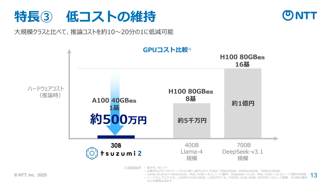 推論時のハードウェアコストの比較グラフ。tsuzumi 2（30B）はA100 40GB相当1基で約500万円、Llama-4規模（400B）はH100 80GB相当8基で約5千万円、DeepSeek-v3.1規模（700B）はH100 80GB相当16基で約1億円
