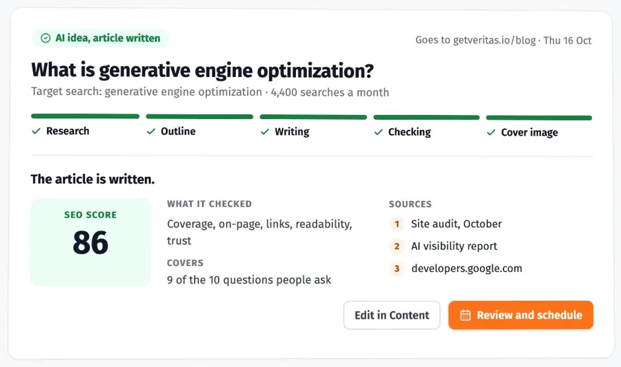 Veritasで記事の下書きが完成した状態のカード。「AI idea, article written」のラベル、記事タイトル「What is generative engine optimization?」、月間4,400回の対象キーワード、Research・Outline・Writing・Checking・Cover image の5工程すべてに完了のチェック、SEOスコア86、10問中9問をカバー、情報源3件、「Edit in Content」「Review and schedule」ボタンが表示されている