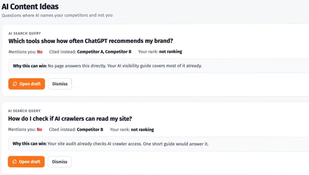 VeritasのAI Content Ideas画面。「Questions where AI names your competitors and not you」という説明の下に、AI検索の質問「Which tools show how often ChatGPT recommends my brand?」と「How do I check if AI crawlers can read my site?」のカードがあり、それぞれ自社への言及が「No」、代わりに引用された競合名、順位「not ranking」、勝ち筋の理由、「Open draft」「Dismiss」ボタンが表示されている