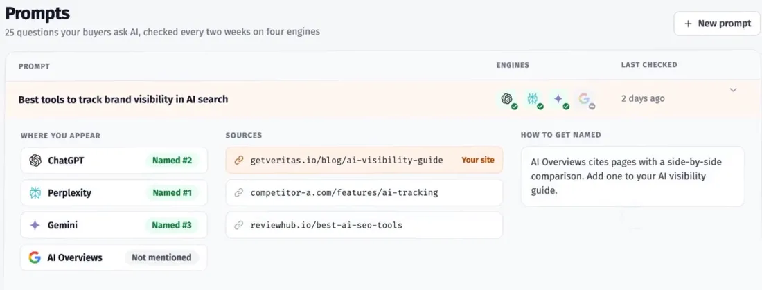 Veritasのプロンプト一覧画面。「25 questions your buyers ask AI, checked every two weeks on four engines」と表示され、質問「Best tools to track brand visibility in AI search」を展開した行に、ChatGPTで2番目・Perplexityで1番目・Geminiで3番目に挙がり、AI Overviewsでは言及なしという結果、引用された情報源3件（自社サイトのページに「Your site」のラベル）、「AI Overviews は比較表のあるページを引用している」という改善のヒントが並んでいる