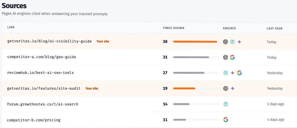 VeritasのSources画面。「Pages AI engines cited when answering your tracked prompts」という説明の下に、引用されたページのURL、表示回数（38・31・27・19・14・11）の横棒、引用したエンジンのアイコン、最終確認日（Today・Yesterday・3 days ago など）が並び、自社サイトの2ページに「Your site」のラベルが付いている