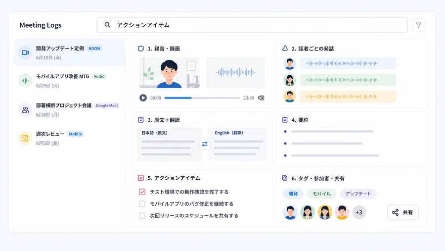 VoicePingのMeeting Logs画面。左に会議の一覧、右に録音・録画、話者ごとの発話、原文と翻訳の対訳、要約、アクションアイテム、タグと参加者の6つのパネルが並ぶ
