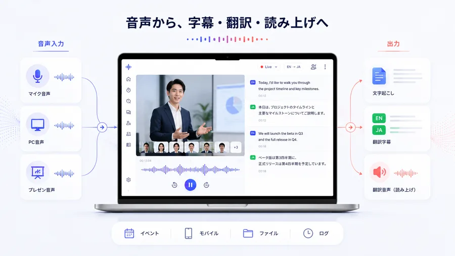 VoicePingの処理の流れを示した図。左に音声入力としてマイク音声・PC音声・プレゼン音声、中央にノートPCの実画面で英語の発言と日本語訳が交互に並ぶライブ字幕、右に出力として文字起こし・翻訳字幕・翻訳音声（読み上げ）が並ぶ