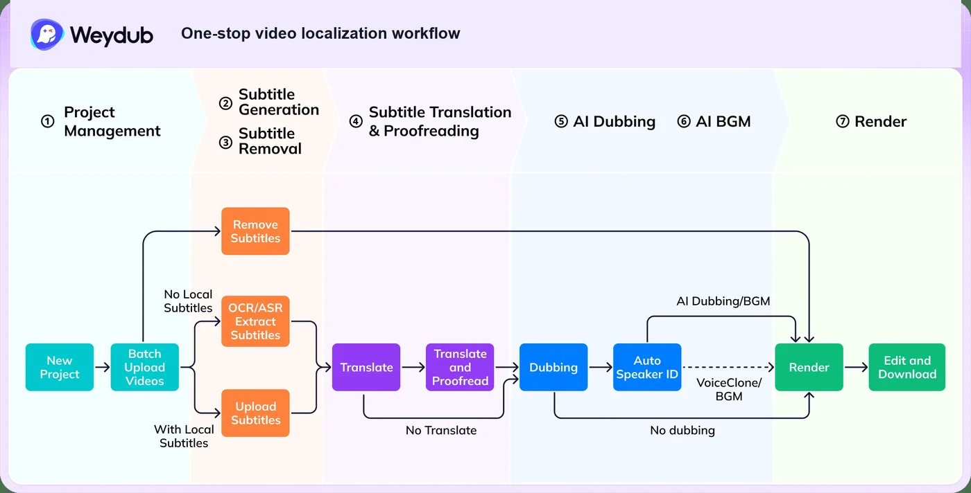 Weydub's official one-stop video localization workflow diagram. Arrows connect ① Project Management (New Project → Batch Upload Videos), ② Subtitle Generation and ③ Subtitle Removal (extract with OCR/ASR when there are no local subtitles, or upload them), ④ Subtitle Translation and Proofreading, ⑤ AI Dubbing and ⑥ AI BGM (auto speaker ID, voice clone), and ⑦ Render (edit and download), with branches for No Translate and No dubbing