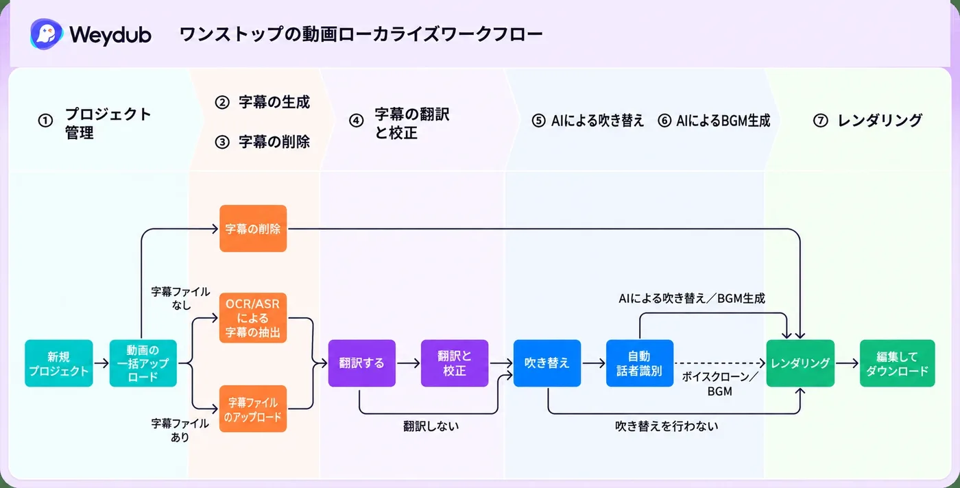 Weydub公式のワンストップの動画ローカライズワークフロー図。①プロジェクト管理(新規プロジェクト→動画の一括アップロード)から、②字幕の生成・③字幕の削除(字幕ファイルがなければOCR/ASRで抽出、あればアップロード)、④字幕の翻訳と校正、⑤AIによる吹き替え・⑥AIによるBGM生成(自動話者識別、ボイスクローン)、⑦レンダリング(編集してダウンロード)へと矢印でつながり、翻訳しない・吹き替えを行わない場合の分岐も示されている