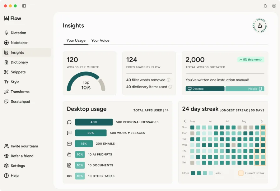 The Wispr Flow Insights screen, showing 120 words per minute (top 10%), 124 fixes made by Flow (40 filler words removed, 40 dictionary items used), 2,000 total words dictated, a breakdown of desktop usage by category, and a 24-day streak